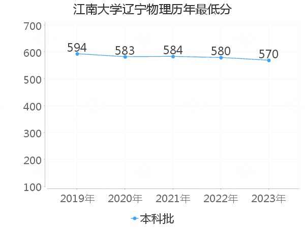 最低分