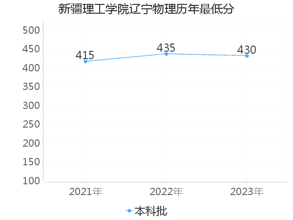 最低分