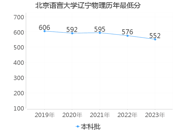 最低分