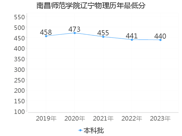 最低分