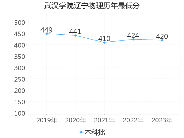 最低分