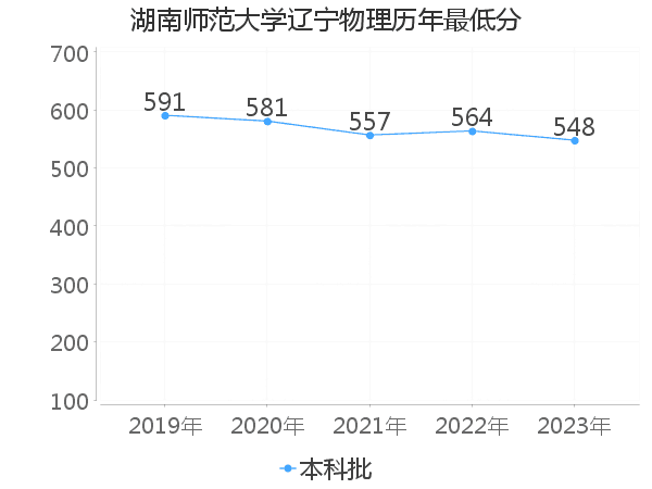 最低分