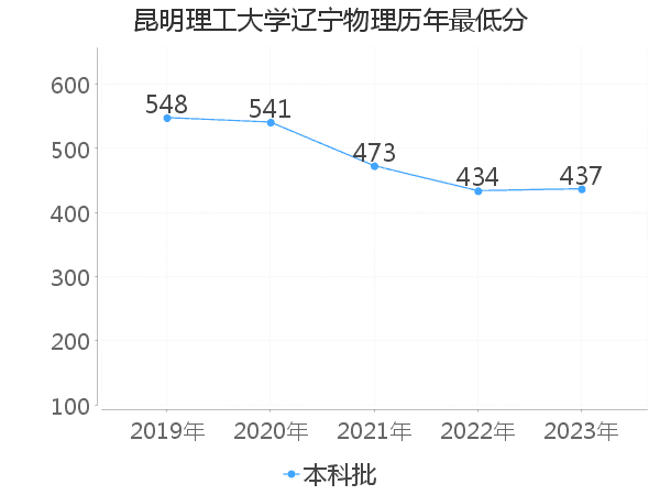 最低分