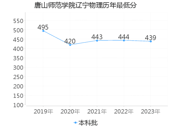 最低分