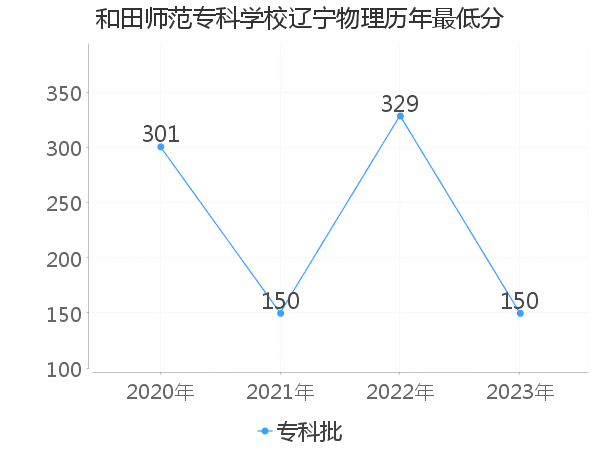 最低分