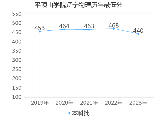 最低分