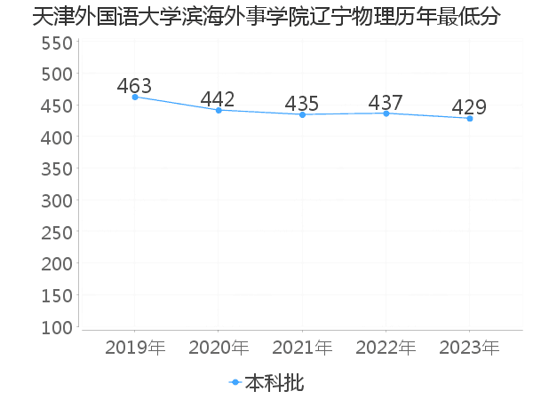 最低分