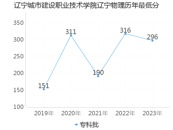 最低分