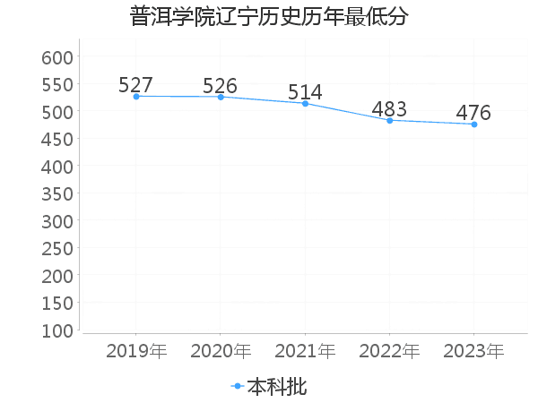 最低分