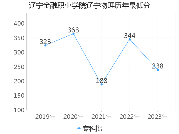 最低分