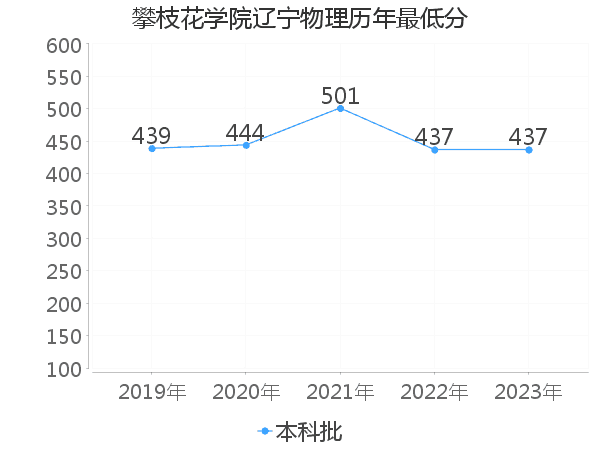 最低分