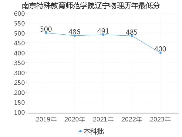 最低分