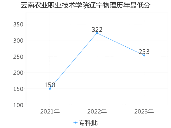 最低分