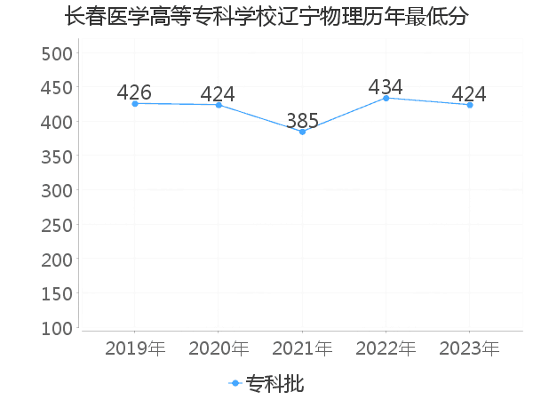 最低分