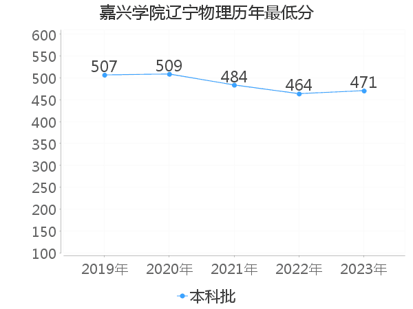 最低分