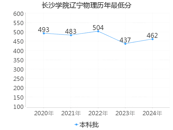 最低分