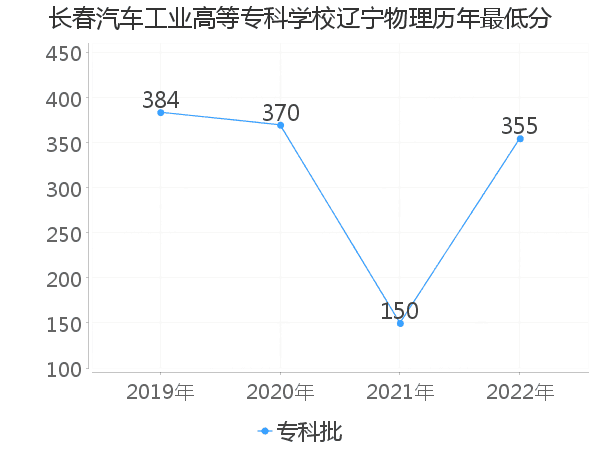 最低分