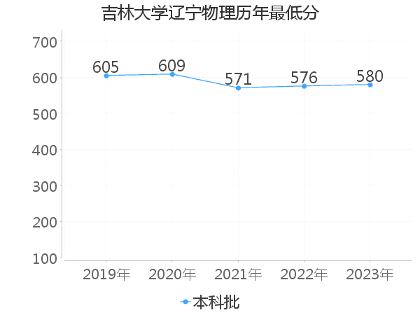 最低分