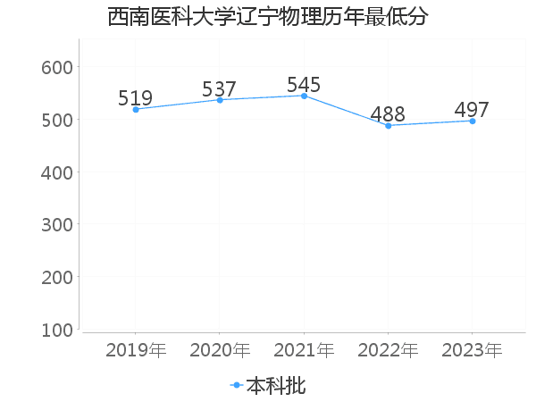 最低分