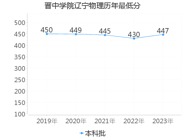 最低分