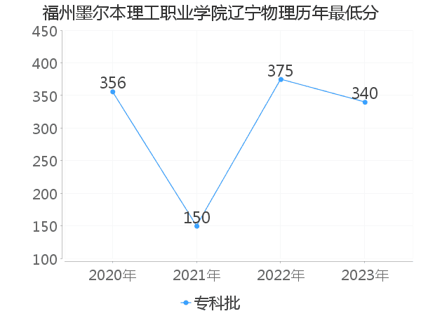 最低分