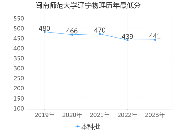 最低分