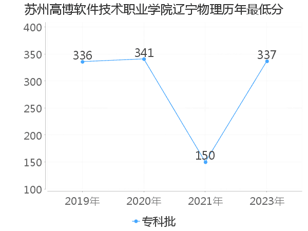 最低分