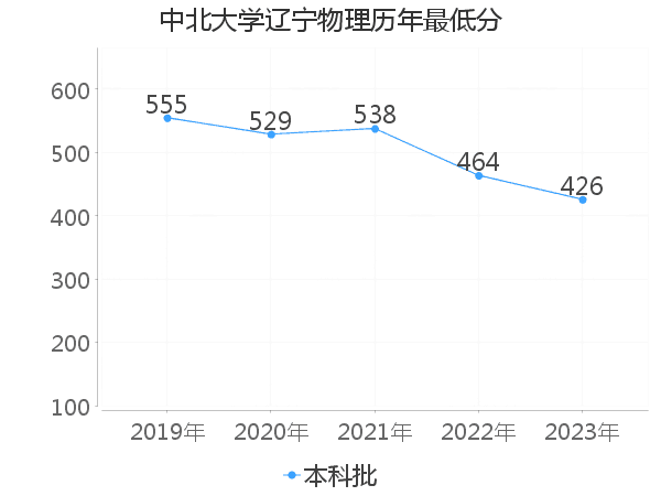 最低分