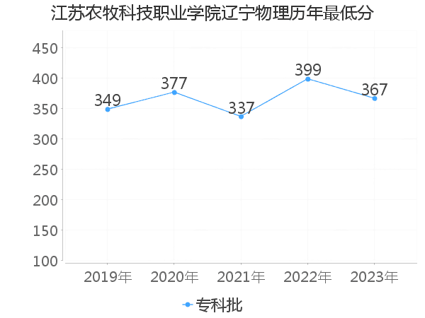 最低分