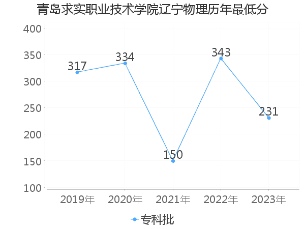 最低分