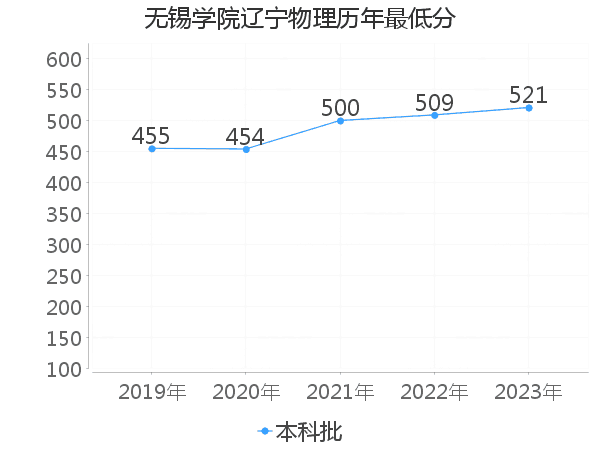 最低分