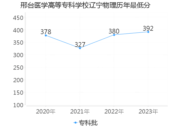 最低分