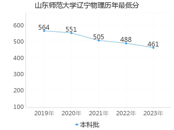 最低分