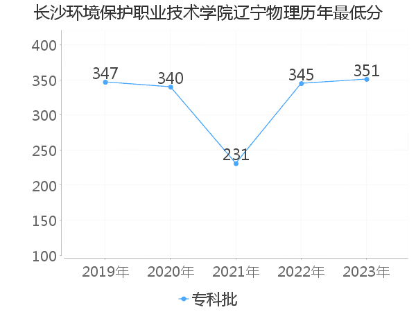 最低分