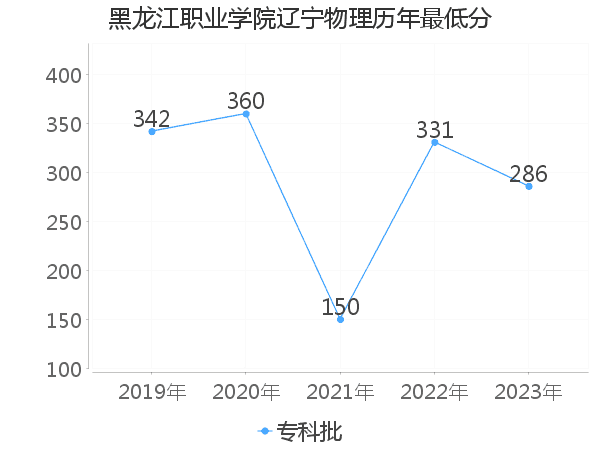 最低分