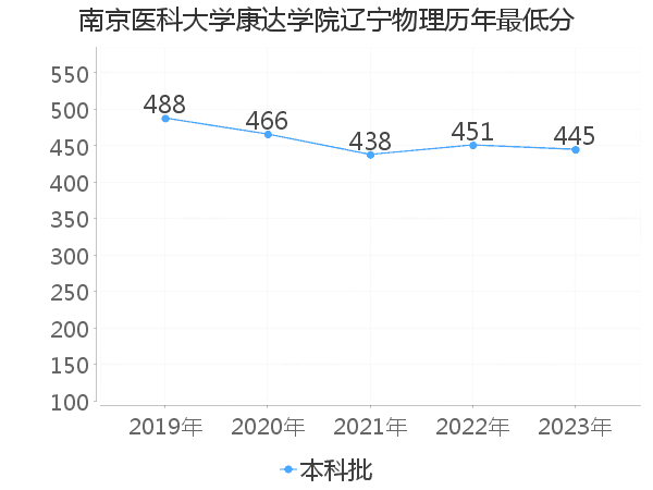 最低分