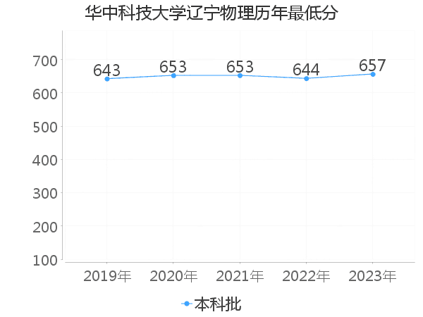 最低分