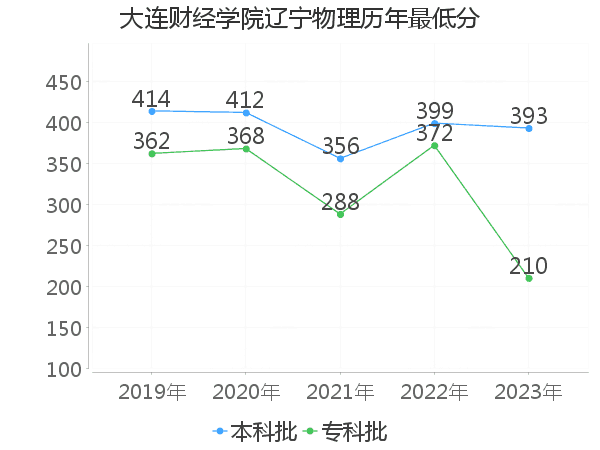 最低分