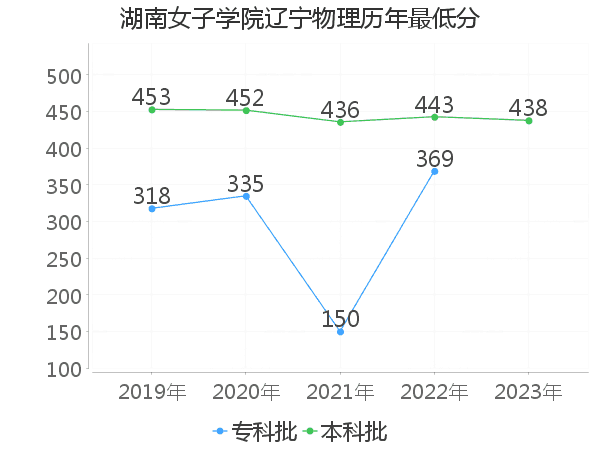 最低分