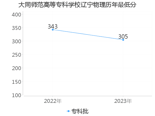 最低分