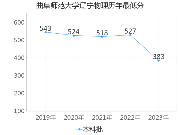 最低分