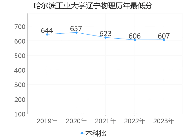 最低分