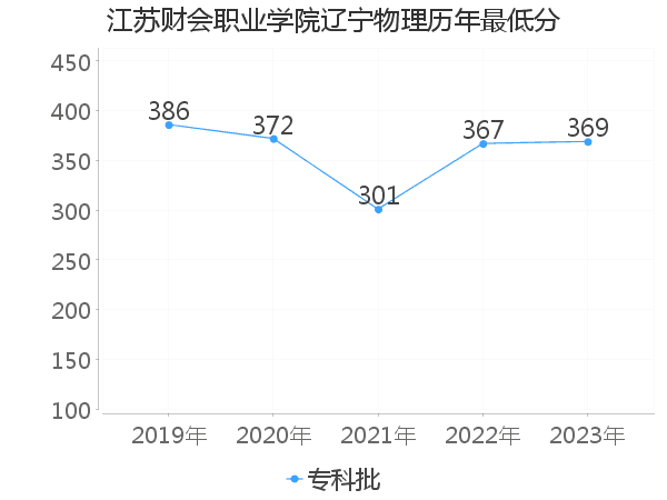 最低分