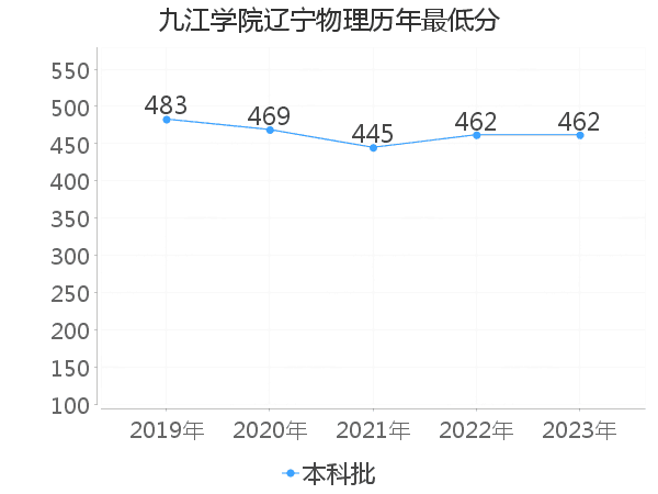 最低分