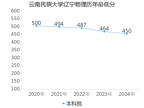 最低分