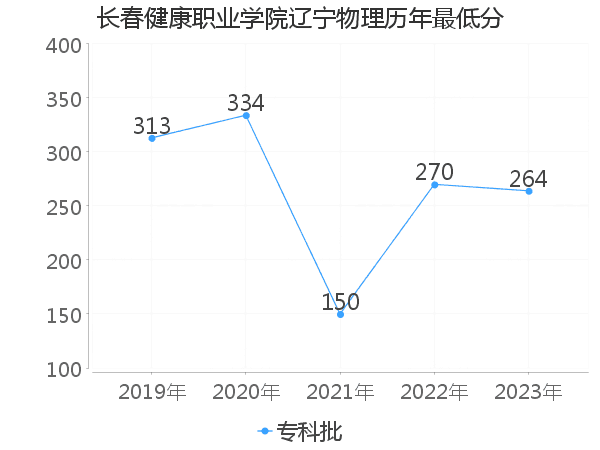 最低分