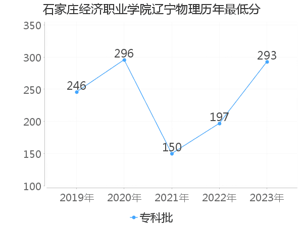 最低分