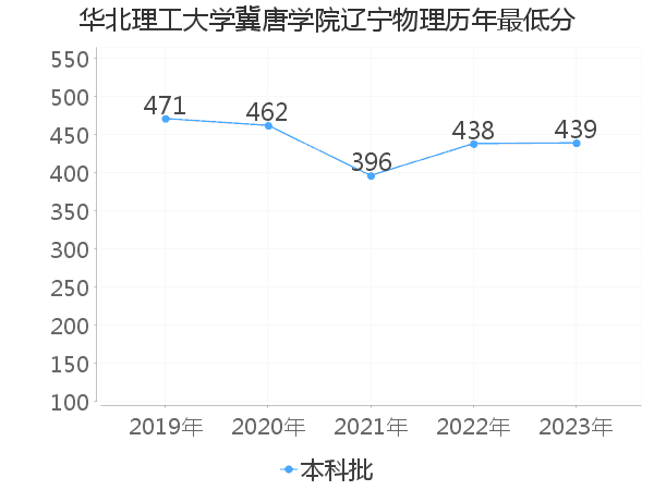 最低分