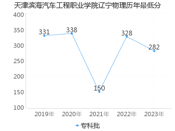 最低分