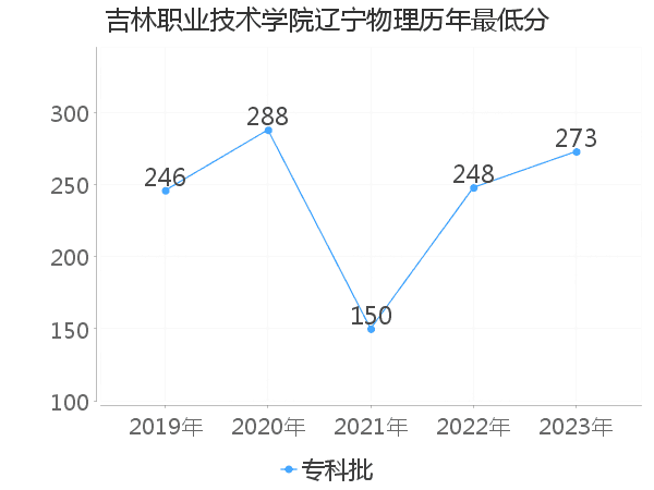 最低分